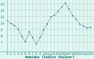 Courbe de l'humidex pour Gruissan (11)