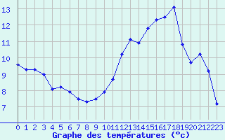 Courbe de tempratures pour Le Touquet (62)