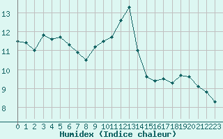 Courbe de l'humidex pour Mende - Chabrits (48)