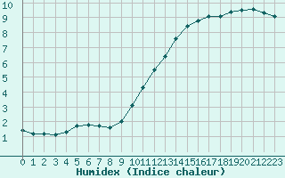 Courbe de l'humidex pour Sainte-Genevive-des-Bois (91)