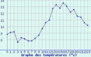 Courbe de tempratures pour Croisette (62)