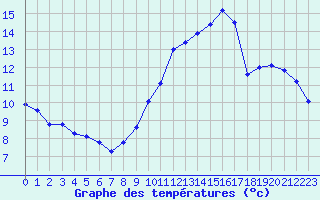Courbe de tempratures pour Roissy (95)