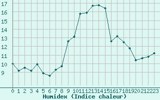 Courbe de l'humidex pour Grimentz (Sw)