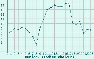 Courbe de l'humidex pour Xert / Chert (Esp)