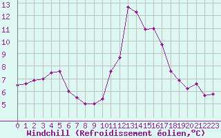 Courbe du refroidissement olien pour Saint-Yrieix-le-Djalat (19)