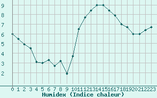 Courbe de l'humidex pour Niort (79)