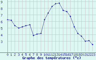 Courbe de tempratures pour Saint-Maximin-la-Sainte-Baume (83)