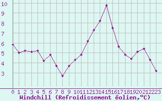 Courbe du refroidissement olien pour Eygliers (05)
