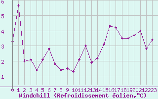 Courbe du refroidissement olien pour Charleville-Mzires (08)