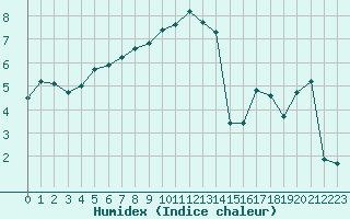 Courbe de l'humidex pour Besanon (25)