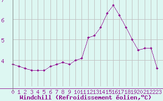 Courbe du refroidissement olien pour Souprosse (40)