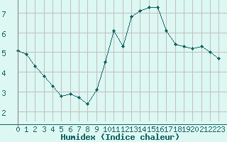 Courbe de l'humidex pour Narbonne-Ouest (11)