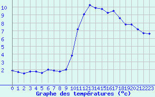 Courbe de tempratures pour Saint-Georges-d