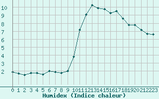 Courbe de l'humidex pour Saint-Georges-d'Oleron (17)