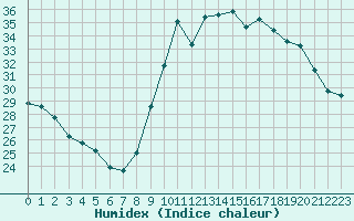 Courbe de l'humidex pour Narbonne-Ouest (11)