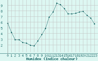 Courbe de l'humidex pour Saint-Auban (04)