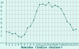 Courbe de l'humidex pour Boulaide (Lux)