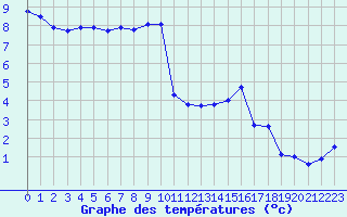 Courbe de tempratures pour Epinal (88)