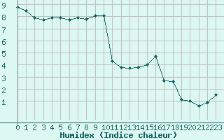 Courbe de l'humidex pour Epinal (88)