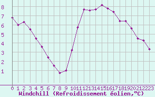 Courbe du refroidissement olien pour Courcouronnes (91)