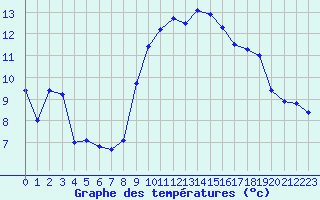 Courbe de tempratures pour Biscarrosse (40)