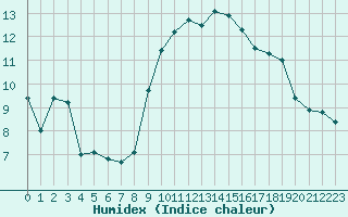 Courbe de l'humidex pour Biscarrosse (40)