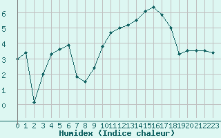 Courbe de l'humidex pour Lanvoc (29)