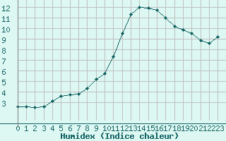 Courbe de l'humidex pour Liefrange (Lu)