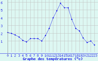 Courbe de tempratures pour Biache-Saint-Vaast (62)