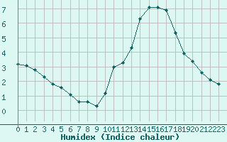 Courbe de l'humidex pour Cernay-la-Ville (78)