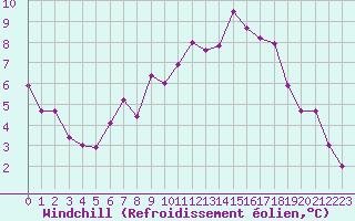 Courbe du refroidissement olien pour Avila - La Colilla (Esp)