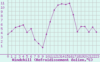 Courbe du refroidissement olien pour Vanclans (25)