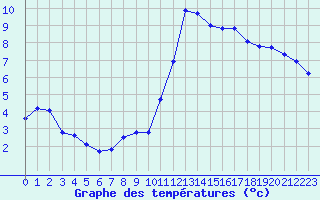 Courbe de tempratures pour Lamballe (22)