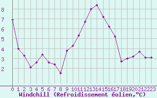 Courbe du refroidissement olien pour Pomrols (34)