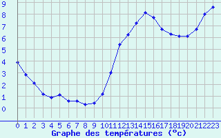 Courbe de tempratures pour Saint-Philbert-sur-Risle (27)