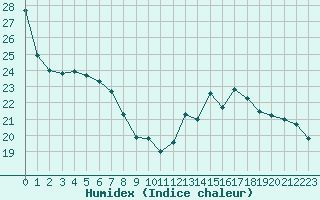 Courbe de l'humidex pour Angers-Beaucouz (49)