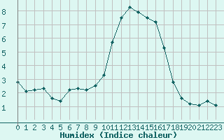 Courbe de l'humidex pour Verngues - Hameau de Cazan (13)