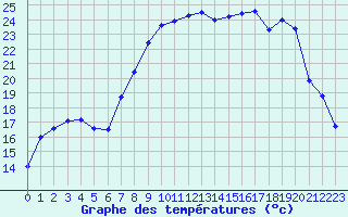 Courbe de tempratures pour Figari (2A)