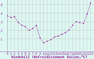Courbe du refroidissement olien pour Croisette (62)