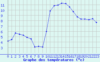 Courbe de tempratures pour Pomrols (34)