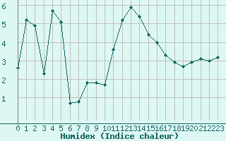 Courbe de l'humidex pour Hohrod (68)