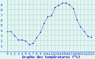 Courbe de tempratures pour Villarzel (Sw)