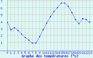 Courbe de tempratures pour Christnach (Lu)