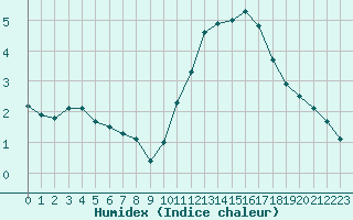 Courbe de l'humidex pour Saint-Bonnet-de-Bellac (87)