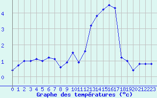 Courbe de tempratures pour Luxeuil (70)