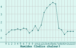 Courbe de l'humidex pour Luxeuil (70)