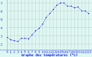 Courbe de tempratures pour Metz (57)