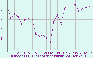 Courbe du refroidissement olien pour Xert / Chert (Esp)