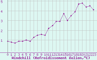 Courbe du refroidissement olien pour Boulogne (62)