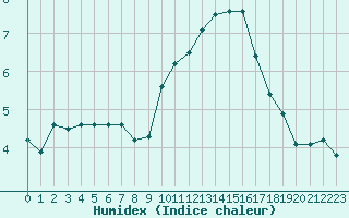 Courbe de l'humidex pour Nancy - Essey (54)